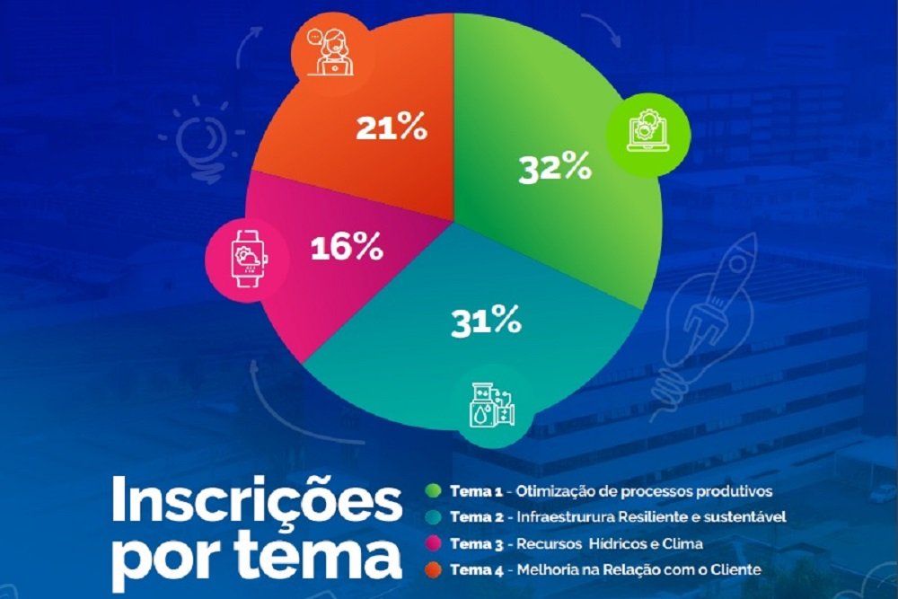 220118_resultado_sanepar_startups_inscricoes_por_tema.jpg