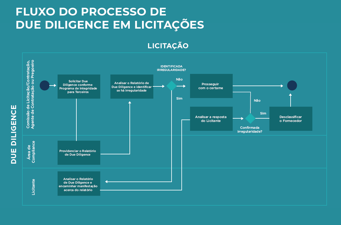 Programa de Integridade para Terceiros