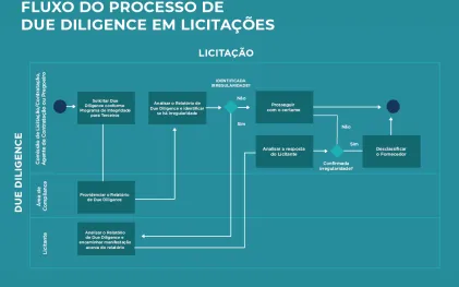 Programa de Integridade para Terceiros