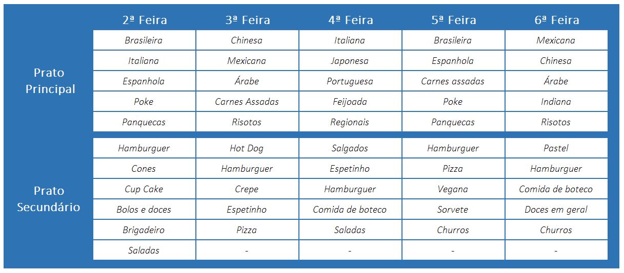 Tabela orientativa de menus para prato principal e secundário de food truck