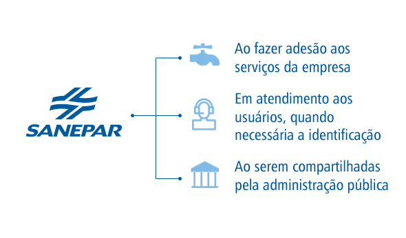 Recebimento de Dados Pessoais